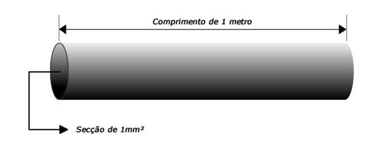 A resistividade de um material  igual  resistncia de um fio desse material de 1 metro de comprimento por 1 mm de seco