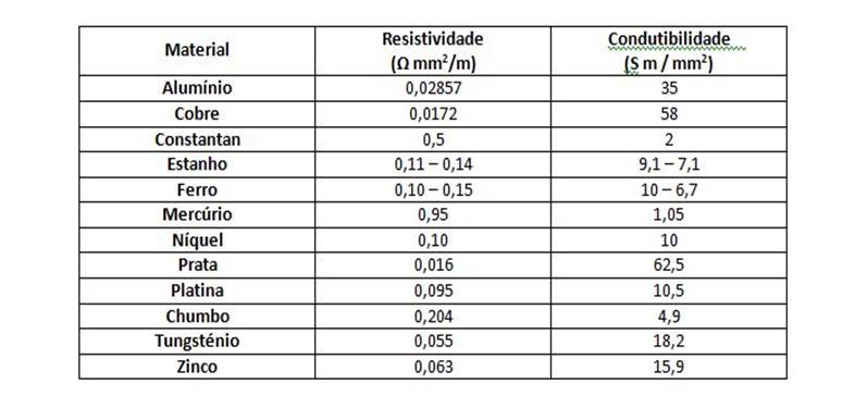 Tabela de resistividade e condutibilidade de alguns materiais