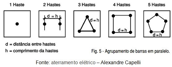 Aterramento hastes - Aterramento Residencial