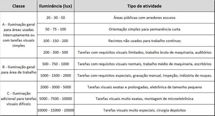 Tabela de Iluminncia por classes de tarefas visuais da nbr 5413