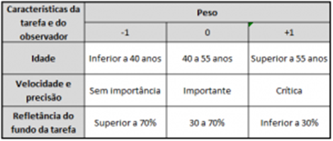 Tabela 2 da NBR 5413 - Fatores determinantes da iluminncia adequada