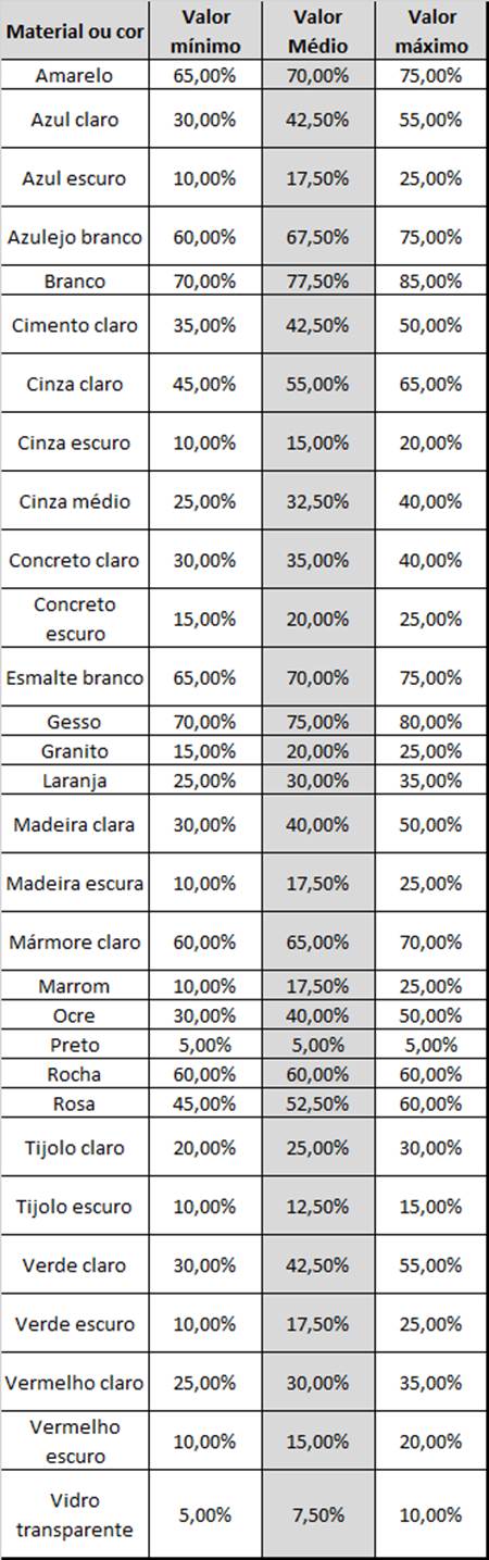 Tabela 3 - Refletncias de cores e materiais para iluminncia de interiores