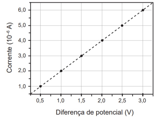 Diferena de potencial Enem 2017