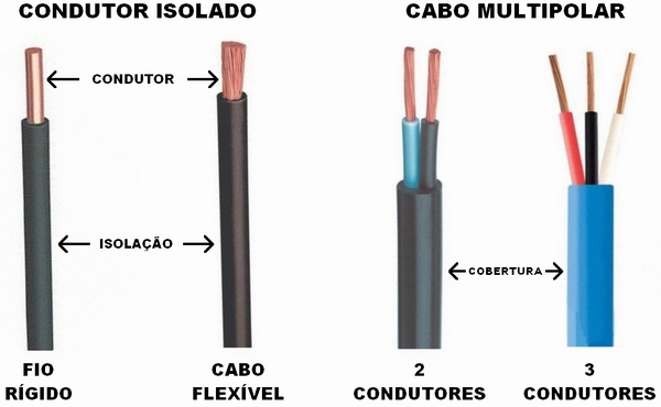 cabo unipolar - Instalaes Eltricas