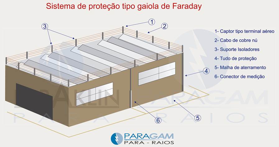 gaiola - Para Raio - O Que ?  Para Que Serve?